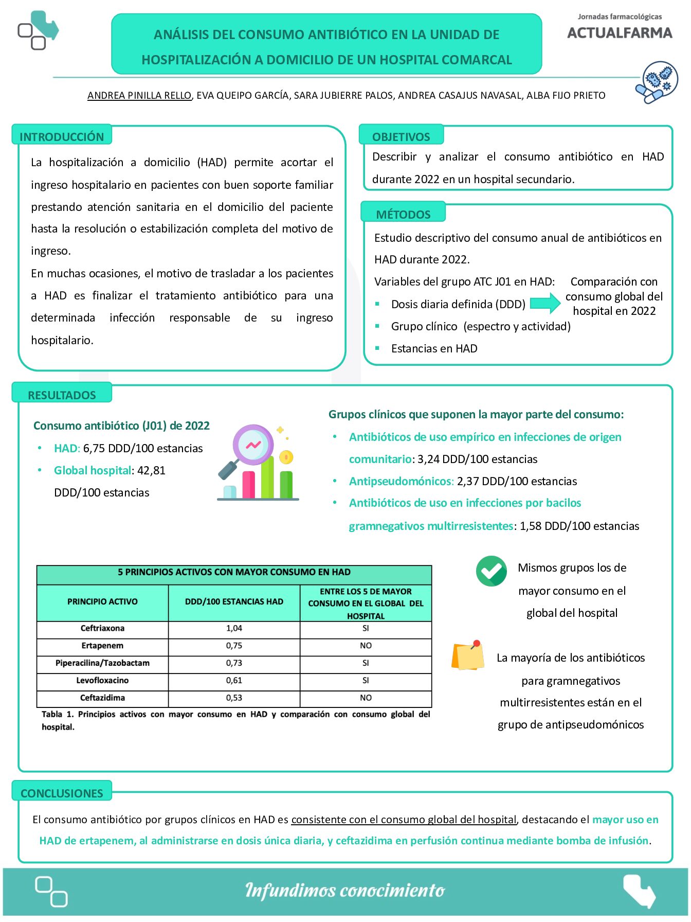 Descargar ANÁLISIS DEL CONSUMO ANTIBIÓTICO EN LA UNIDAD DE HOSPITALIZACIÓN A DOMICILIO DE UN HOSPITAL COMARCAL