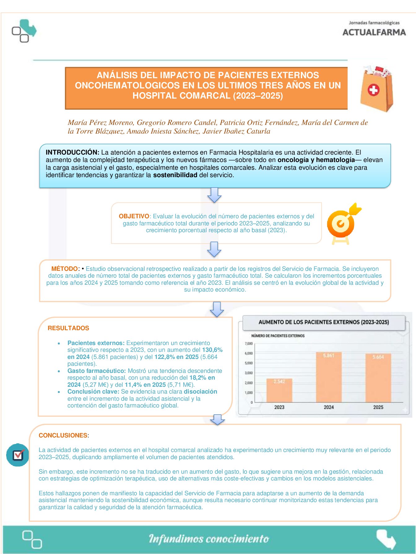 Descargar ANÁLISIS DEL IMPACTO DE PACIENTES EXTERNOS ONCOHEMATOLOGICOS EN LOS ULTIMOS TRES AÑOS EN UN HOSPITAL COMARCAL (2023–2025)