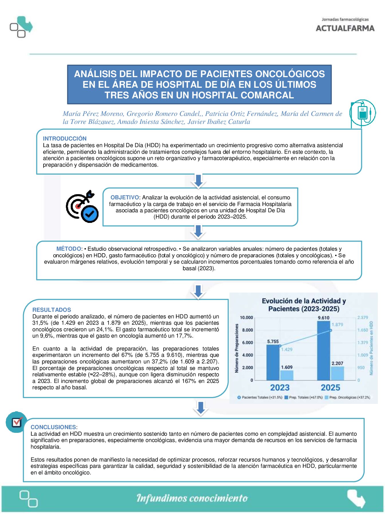 Descargar ANÁLISIS DEL IMPACTO DE PACIENTES ONCOLÓGICOS EN EL ÁREA DE HOSPITAL DE DÍA EN LOS ÚLTIMOS TRES AÑOS EN UN HOSPITAL COMARCAL