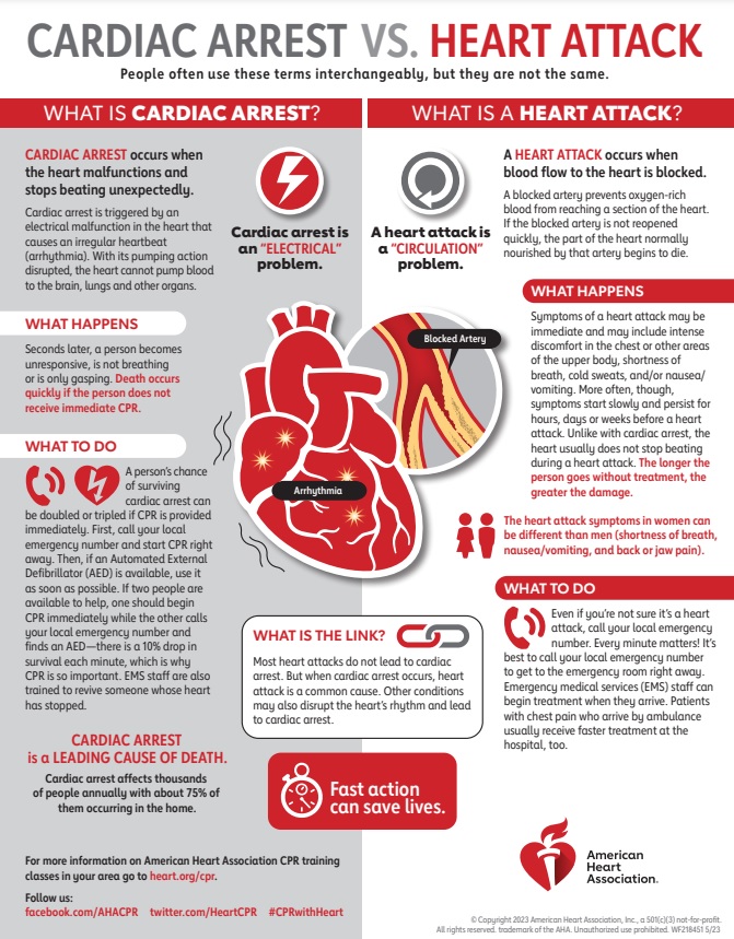 Cardiac arrest vs heart attack